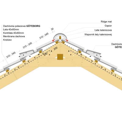 inst draw GOTEBORG ridge